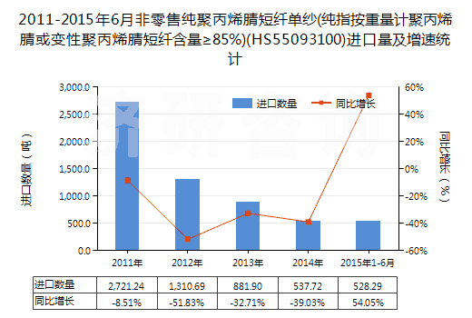 2011-2015年6月非零售純聚丙烯腈短纖單紗(純指按重量計(jì)聚丙烯腈或變性聚丙烯腈短纖含量≥85%)(HS55093100)進(jìn)口量及增速統(tǒng)計(jì)